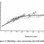 Figure 13: Blndshdgy values and meeting after full stabilization of the