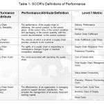 Table 1- SCOR's Definitions of Performance