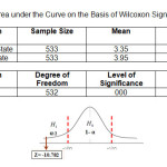 Table 2- Area under the Curve on the Basis of Wilcoxon Signed-rank Test