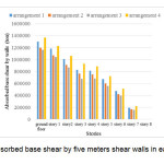 Figure 5. Absorbed base shear by five meters shear walls in each story (ton)