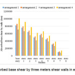 Figure 6. Absorbed base shear by three meters shear walls in each story (ton)