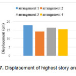 Figure 7. Displacement of highest story area center