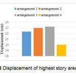 Figure 8 Displacement of highest story area center