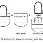 Figure 2 - Dynamic Soil-structure interaction using infrastructure method [Wolf]