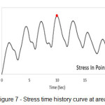 Figure 7 - Stress time history curve at area 3 