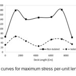 Figure 8 - curves for maximum stress per-unit length of deck