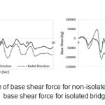 Figure 9 - A) the diagram of base shear force for non-isolated bridge B) The diagram of base shear force for isolated bridge 