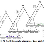 Fig. 5: Ab-An-Or triangular diagram of Deer et al, (1992)