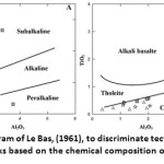 Fig. 8: Bivariate diagram of Le Bas, (1961), to discriminate tectonic setting of Bala Zard volcanic rocks based on the chemical composition of clinopyroxene.