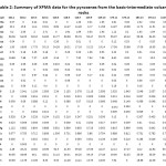 Table 2: Summary of XPMA data for the pyroxenes from the basic-intermediate volcanic rocks.