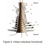 Figure 4- Urban nebulizer functional diagrams in different climate [6]