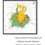 Figure2: direction of city progress and traditional orchards destruction Resource: (Akhavi zadegan., 2003)