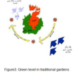 Figure3. Green level in traditional gardens Resource: (Akhavi zadegan., 2003)