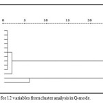 Fig. 2. Dendogram for 12 variables from cluster analysis in Q-mode.