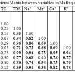 Table 3: Correlation coefficients Matrix between  variables  in Mafraq area Jordan.