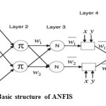 Fig. 1 Basic structure of ANFIS