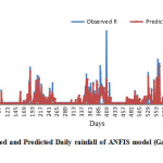 Fig. 3 Observed and Predicted Daily rainfall of ANFIS model (Gaussian 2) during testing period (2009-13).