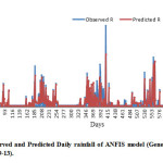 Fig. 4 Observed and Predicted Daily rainfall of ANFIS model (Generalised bell,4) during testing period (2009-13).