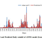 Fig. 5Observed and Predicted Daily rainfall of ANFIS model (Gaussian,5) during testing period (2009-13).