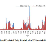 Fig. 6 Observed and Predicted Daily Rainfall of ANFIS model (Gaussian,5) during testing period (2009-13).