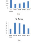 Fig. 7 Performance of Sensitivity analysis for ANFIS (Gaussian, 5).