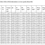 Table1. Effect of Brick kiln industry on water quality (MeanÂ±SD)