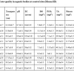 Table2: Water quality in aquatic bodies at control sites (MeanÂ±SD)