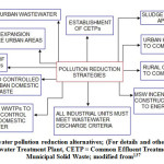 Figure 1: River water pollution reduction alternatives; (For details and other options see text); WWTP = Wastewater Treatment Plant, CETP = Common Effluent Treatment Plant, MSW = Municipal Solid Waste; modified from137