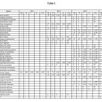 Table 1 Total number of adult individuals (TI,> 30cm CBH), Total number of Quadrants (TQ), Variance (V), Mean (M) and V/M ratio of different species in the four tropical deciduous forest sites around Chhotanagpur plateau, India