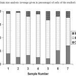 Fig 3: Grain size analysis (average given in percentage) of soils of the studied area.