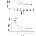 Fig. 3: Nitrate distribution within the soil profiles for different soil samples.