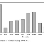 Fig.1: Monthly mean of rainfall during 2000-2013