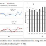 Fig.2. Mean annual temperature maximum and minimum trend during 2000-2013 (a) and annual mean of relative humidity trend during 2000-2010(b)