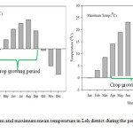 Fig.3. Monthly minimum and maximum mean temperature in Leh district during the period (2000-2013)