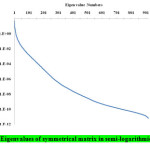 Fig. 4: Eigenvalues of symmetrical matrix in semi-logarithmic scale