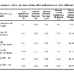 Table 3 The summary table of per-tree cooling effect performance for four different tree species