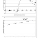 Fig. 10 Comparison of hourly ground surface temperature reduction for one, four and ten Ficus benjamina tree in 24-hours period and correlation of average ground surface temperature reduction and tree quantities of Ficus benjamina tree species  