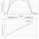 Fig. 11 Comparison of hourly thermal radiation filtration for four different tree species in daytime period and correlation of average thermal radiation filtration and tree densities (LAI) of four different tree species  