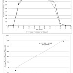 Fig. 12 Comparison of hourly thermal radiation filtration for one, four and ten Ficus benjamina tree species in 24-hours period species and correlation of average thermal radiation filtration and tree quantities of Ficus benjamina 