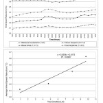 Fig. 13 Comparison of hourly wind speed reduction for four different tree species in 24 hours period and correlation of average wind speed reduction and tree densities (LAI) of four different tree