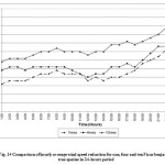 Fig. 14 Comparison of hourly average wind speed reduction for one, four and ten Ficus benjamina tree species in 24-hours period