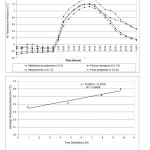 Fig. 3 Comparison of hourly temperature reductions for four different tree species in 24-hours period and correlation of average air temperature and tree densities (LAI) of four different tree species  