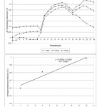 Fig. 4 Comparison of hourly temperature reductions for one, four and ten trees in 24-hours period and correlation of average air temperature and tree quantities of Ficus benjamina tree species  