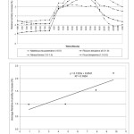 Fig. 5 Comparison of hourly relative humidity increase for four different tree species in 24-hours period and correlation of average increase of relative humidity and tree densities (LAI) of four different tree species  