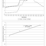 Figure6: Comparison of hourly relative humidity increase for one, four and ten trees in 24-hours period and correlation of average relative humidity and tree quantities of Ficus  benjamina tree species