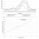 Fig. 7 Comparison of hourly absolute humidity increase for four different tree species in 24-hours period and Correlation of average increase of absolute humidity and tree densities (LAI) of four different tree species  