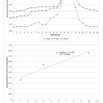 Fig. 8 Comparison of hourly absolute humidity increase for one, four and ten Ficus benjamina tree in 24-hours period and correlation of average absolute humidity and tree quantities of Ficus benjamina tree species  