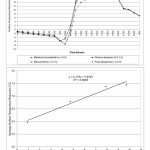 Fig. 9 Comparison of hourly ground surface temperature reduction for four different tree species in 24-hours period and correlation of average ground surface temperature reduction and tree densities (LAI) of four different tree species  