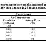 Table 1 Correlation coefficients and average error between the measured and the computed air temperatures and ground surface temperature for each location in 24 hours period (Adapted from Shahidan, 2012)