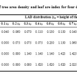 Table 2 Results of tree area density and leaf are index for four different tree species